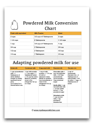 We would like to show you a description here but the site won't allow us. Reconstituting Powdered Milk My Diaspora Kitchen
