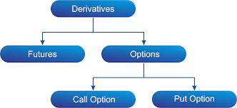 Understand What Are Futures And Options Trading In India Karvy Online
