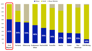 First Majestic Billionaire Mining Investor Eric Sprott Sees Value In This Lagging Silver Producer Nyse Ag Seeking Alpha