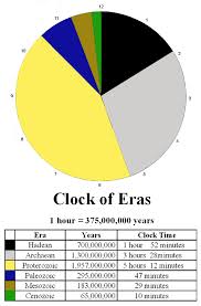 The Clock Of Eras One Way To Visualize Geologic Time