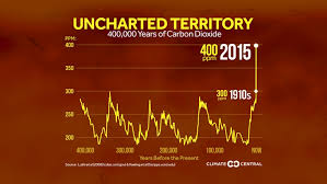 400 000 Years Of Carbon Dioxide Climate Central