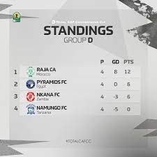 Oddspedia offers the best caf confederations cup betting odds online, collected from more than 122 leading bookmakers and you can expect the same for hundred others football tournaments and. 4 Total Caf Champions League Confederation Cup Facebook