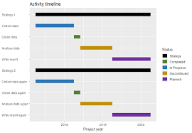 How To Use Facet_grid With A Gantt Chart R With Ggplot2