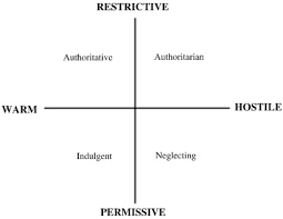 Among divorced parents, parallel parenting refers to parenting after divorce in which each parent does so independently; A Meta Analysis Of Parental Style And Consumer Socialization Of Children Sciencedirect