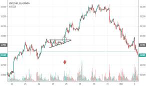 Ascending Triangle Pattern In Usd Thb Chart For Oanda Usdthb