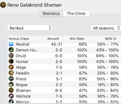 Compare winrates and find the deck for you! Legend 68 Winrate Reno Galakrond Shaman Hearthstone Decks