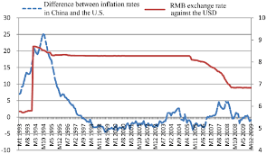 the difference between inflation rates in china and the u s