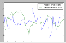 Implementing A 1 D Kalman Filter Regression Missing The Smoothing Action Getting The Opposite Signal Processing Stack Exchange