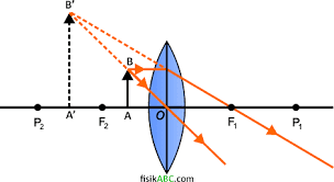 Titik pusat kelengkungan cermin 50 cm. 5 Macam Sifat Bayangan Pada Lensa Cembung Dan Cara Menentukannya Fisikabc
