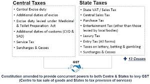 Goods and services tax is value added tax (vat) that is claimable by gst registered business. Gst A Reform In Indirect Taxation