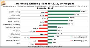 10 Insightful Marketing Charts From 2015