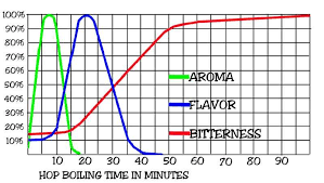 hop utilization chart in 2019 beer recipes beer brewing