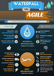 Infographic Agile Methodology Vs Waterfall Methodology Agile Project Management Project Management Tools Agile Software Development