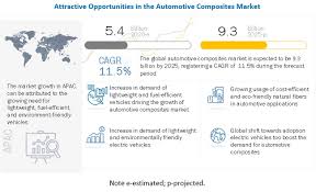Looking for a automotive market research agency? Automotive Composites Market Global Forecast To 2025 Marketsandmarkets