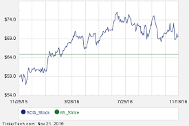 Interesting Scg Put And Call Options For January 2017
