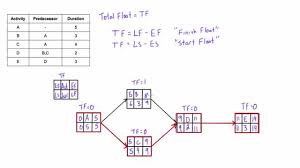 what is total float total slack and how to calculate it in a network diagram