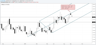 Coffee Futures Rise Hit By Supply Concerns Orbex Forex