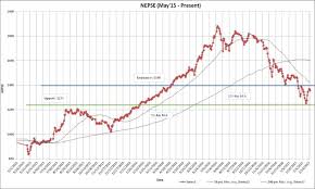 Monthly Technical Analysis Of Nepse 22 February To 26 March