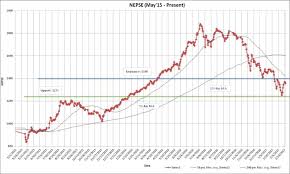 monthly technical analysis of nepse 22 february to 26 march