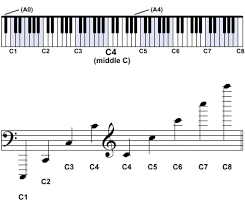 We all know note names as c, bb, d# etc. Octave Naming And Pitch Notation