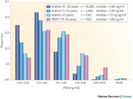 Here are 10 more facts about prostate cancer. Prostate Specific Antigen And Prostate Cancer Prediction Detection And Monitoring Nature Reviews Cancer