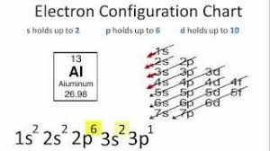 Write The Electronic Configuration For The Following Atoms: