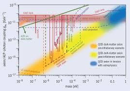 Dark matter hunters have been at work for a long time. In Search Of Wisps Cern Courier