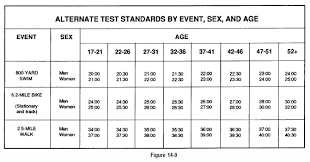 Army Pt Score Chart Males Military Pt Standards Apft Score
