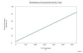 Bk Engineering Molybdenum Faq