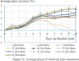 Predicting Stock Price Trend Using Candlestick Chart