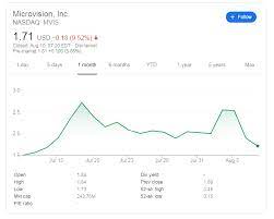 All indications point to a buyout coming sooner rather than later. Mvis Stock Price Microvision Inc Attracting Bargain Seekers To Bounce After Roller Coaster Week