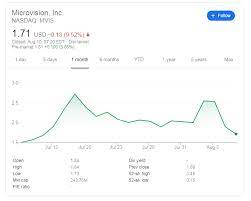Mvis's price/sales ratio is 657.82; Mvis Stock Price Microvision Inc Attracting Bargain Seekers To Bounce After Roller Coaster Week