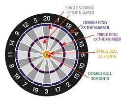 It's very common, especially among the competitive scene, and is taken very seriously in the world of darts. A Starter For 5 Basic Dart Games You Should Know 101 Darts How To And More Shot Darts Discover Blog