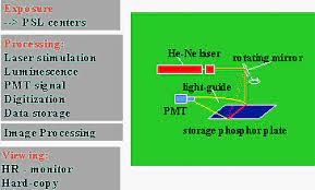 A digital detector with a high fill factor, will produce (high or low) resolution? Image Quality Comparison Of Digital Radiographic Systems For Ndt