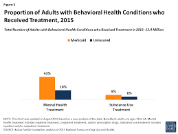 Medicaid S Role In Financing Behavioral Health Services For Low Income Individuals Kff