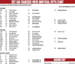 49ers Depth Chart Vs Rams Week 3 Laken Tomlinson Moved