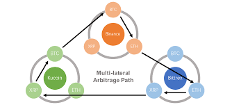 Some have multiple exchange accounts due to other reasons, such as differences in coin value, exchange rate, trade volume, and other factors. Github Hzjken Crypto Arbitrage Framework A Cryptocurrency Arbitrage Framework Implemented With Ccxt And Cplex It Can Be Used To Monitor Multiple Exchanges Find A Multi Lateral Arbitrage Path Which Maximizes Rate Of Return Calculate The