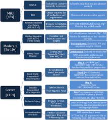 In the study, healthy volunteers who took the maximum recommended dosage of acetaminophen,. Elevated Liver Enzymes Emergency Department Focused Management Sciencedirect