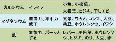 不足すると起こる症状 waca jhiのブログ 症状 筋ジストロフィー ブログ