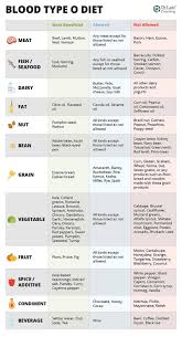 The Blood Type Diet Chart That Has Everything You Need To Know Naturopathy is a practice in medicine that looks for alternate cures without using drugs, for example, using exercise. the blood type diet chart that has