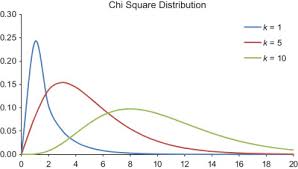 Chi Square Distribution An Overview Sciencedirect Topics
