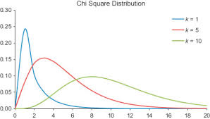 chi square distribution an overview sciencedirect topics