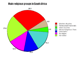 presenting data on religious affiliation learning about