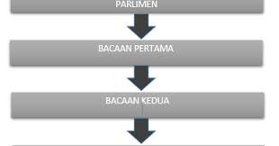 Pengajian Malaysia Pindaan Perlembagaan