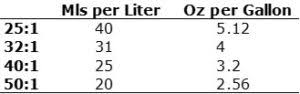 How to read ratio charts: What 2 Stroke Fuel Ratios Should You Use Dirt Bike Planet