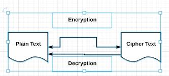 Symmetric cryptography, known also as secret key cryptography, is the use of a single shared secret to share encrypted data between parties. Cryptography With Python Quick Guide Tutorialspoint
