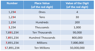 place value chart examples solutions videos