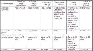 Tipos De Contratos De Trabajo Monografias Com