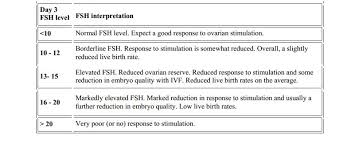 Ovarian Reserve Testing Female Infertility Memphis