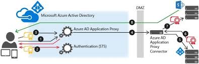 Previously, we wrote an introduction to azure app service and we followed up with an article on how to deploy a web app using azure app services. Azure Ad Application Proxy Access Internal Applications Securely Jgspiers Com